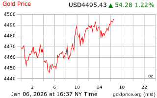 قیمت انس طلا