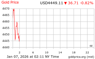 قیمت انس طلا