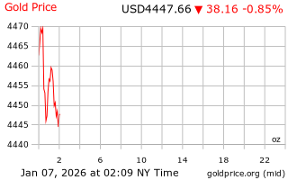 قیمت انس طلا