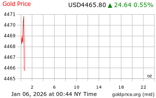 قیمت انس طلا
