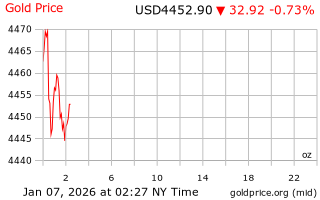 قیمت انس طلا