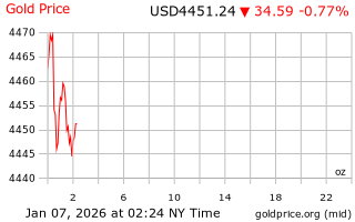 قیمت انس طلا