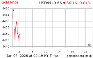 قیمت انس طلا