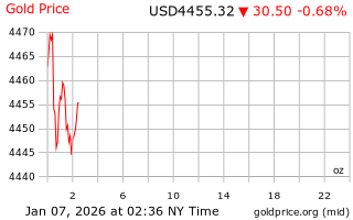 قیمت انس طلا