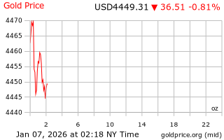 قیمت انس طلا