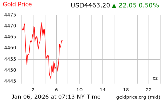 قیمت انس طلا