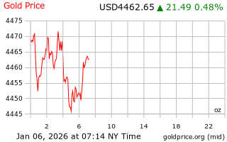 قیمت انس طلا