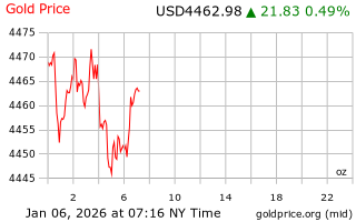 قیمت انس طلا