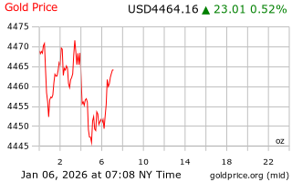 قیمت انس طلا