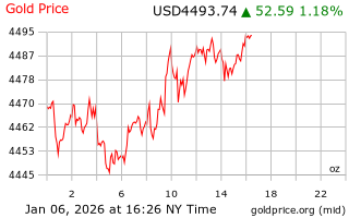 قیمت انس طلا