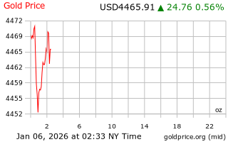 قیمت انس طلا
