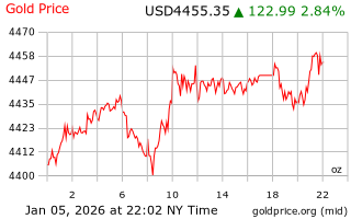قیمت انس طلا