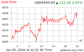 قیمت انس طلا