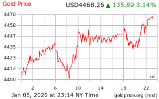 قیمت انس طلا