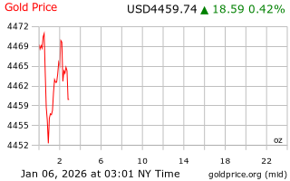 قیمت انس طلا
