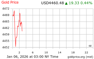 قیمت انس طلا