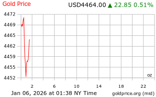 قیمت انس طلا