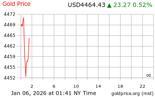 قیمت انس طلا