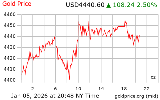 قیمت انس طلا