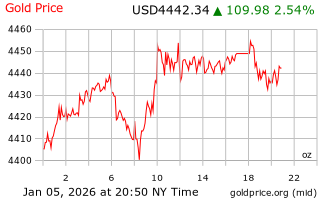 قیمت انس طلا