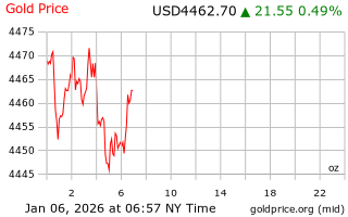 قیمت انس طلا