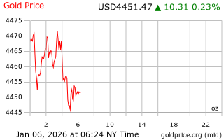 قیمت انس طلا