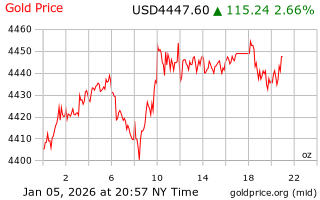 قیمت انس طلا