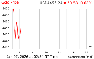 قیمت انس طلا