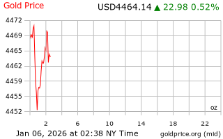 قیمت انس طلا
