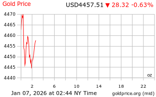 قیمت انس طلا
