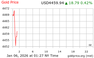 قیمت انس طلا
