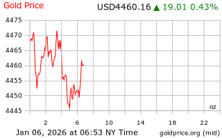 قیمت انس طلا