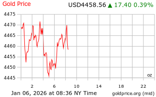 قیمت انس طلا