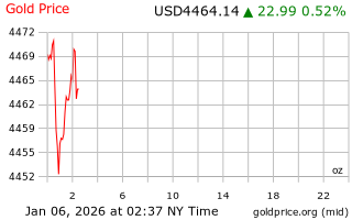 قیمت انس طلا
