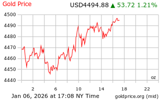 قیمت انس طلا