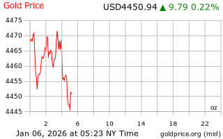 قیمت انس طلا