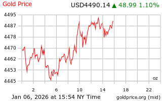 قیمت انس طلا