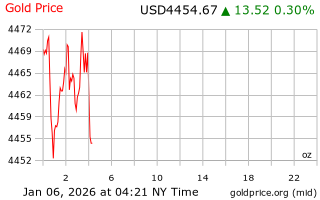 قیمت انس طلا