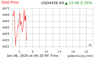 قیمت انس طلا