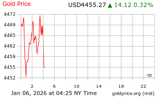 قیمت انس طلا