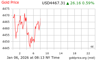 قیمت انس طلا