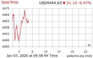 قیمت انس طلا