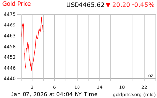 قیمت انس طلا