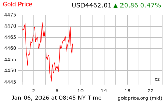 قیمت انس طلا