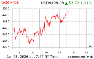 قیمت انس طلا