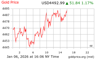 قیمت انس طلا