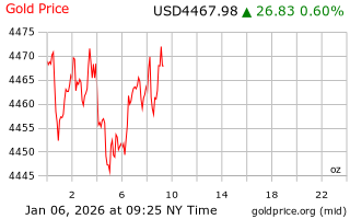 قیمت انس طلا