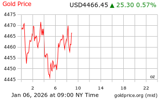 قیمت انس طلا