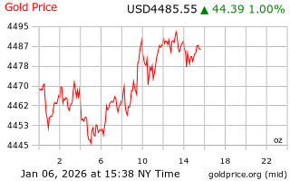 قیمت انس طلا