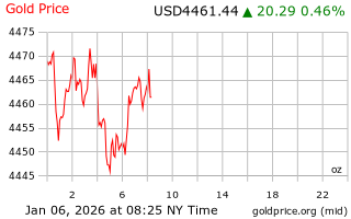 قیمت انس طلا